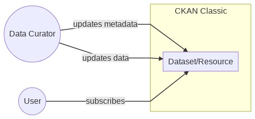 Data Subscriptions Diagram