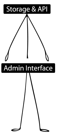 Stickman Body with Storage & API and Admin interface
