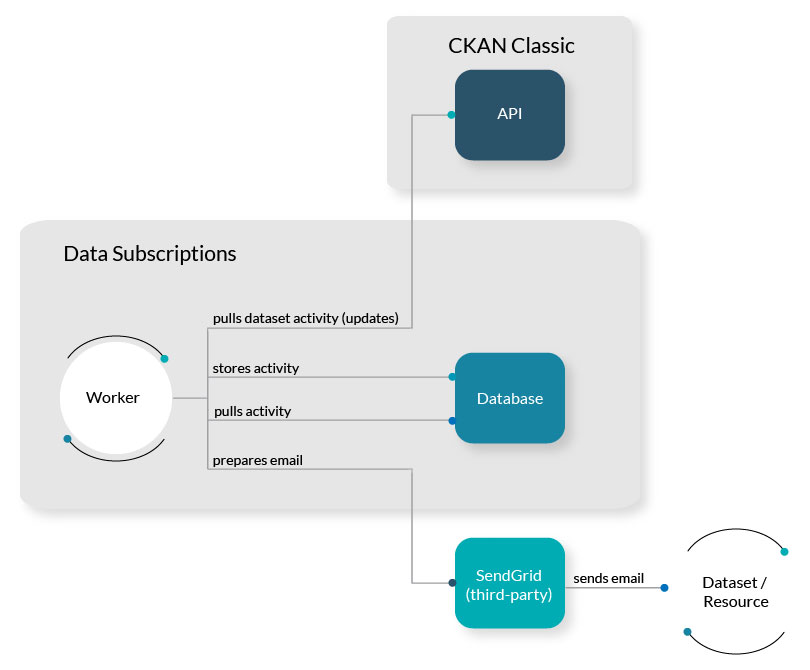 CKAN Subscribe diagram
