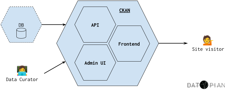 CKAN core diagram