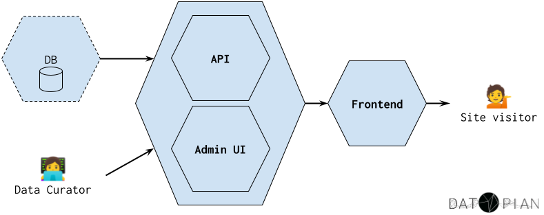 CKAN Core decoupled diagram