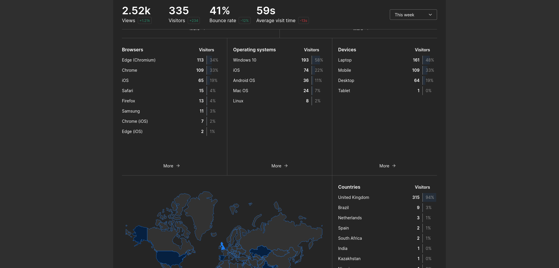 Section of the analytics dashboard displaying basic Information on website usage