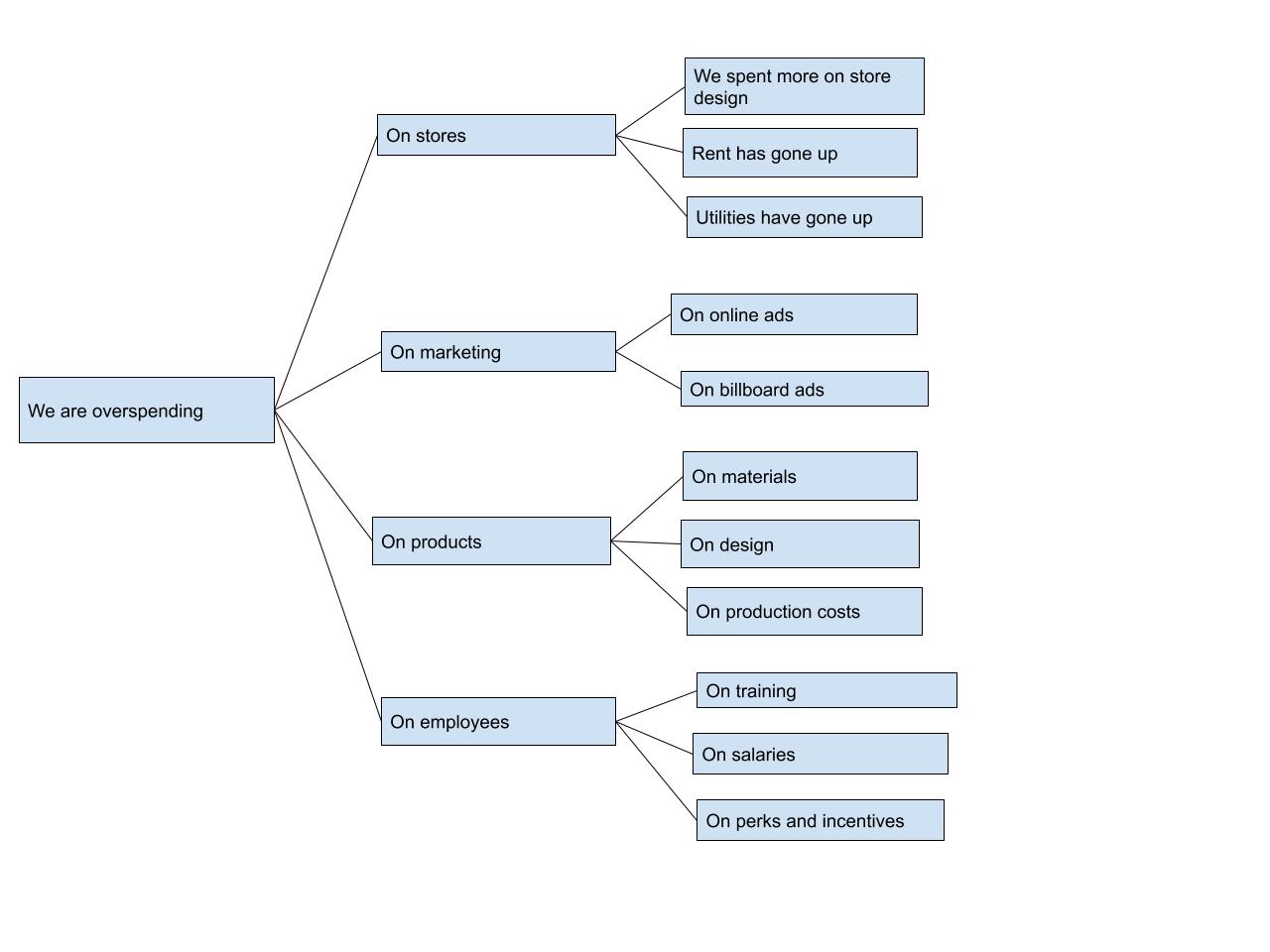 issue tree 3